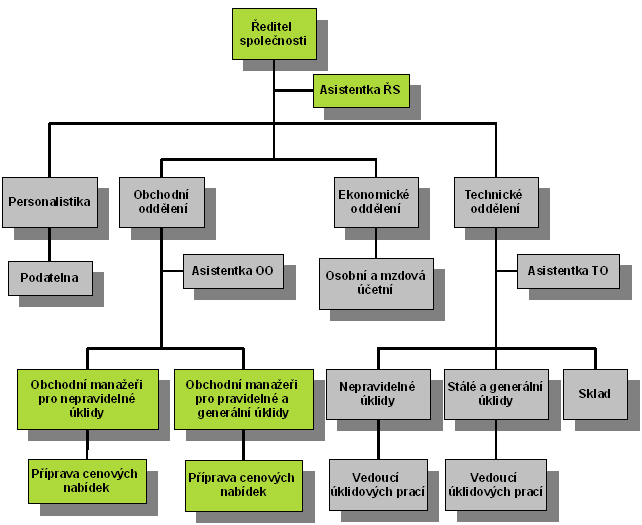 organizacniStruktura